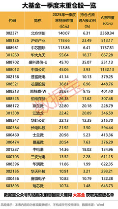 大基金一季度重倉動向揭曉，網絡交換機概念股獲青睞，多股或現(xiàn)“黃金坑”
